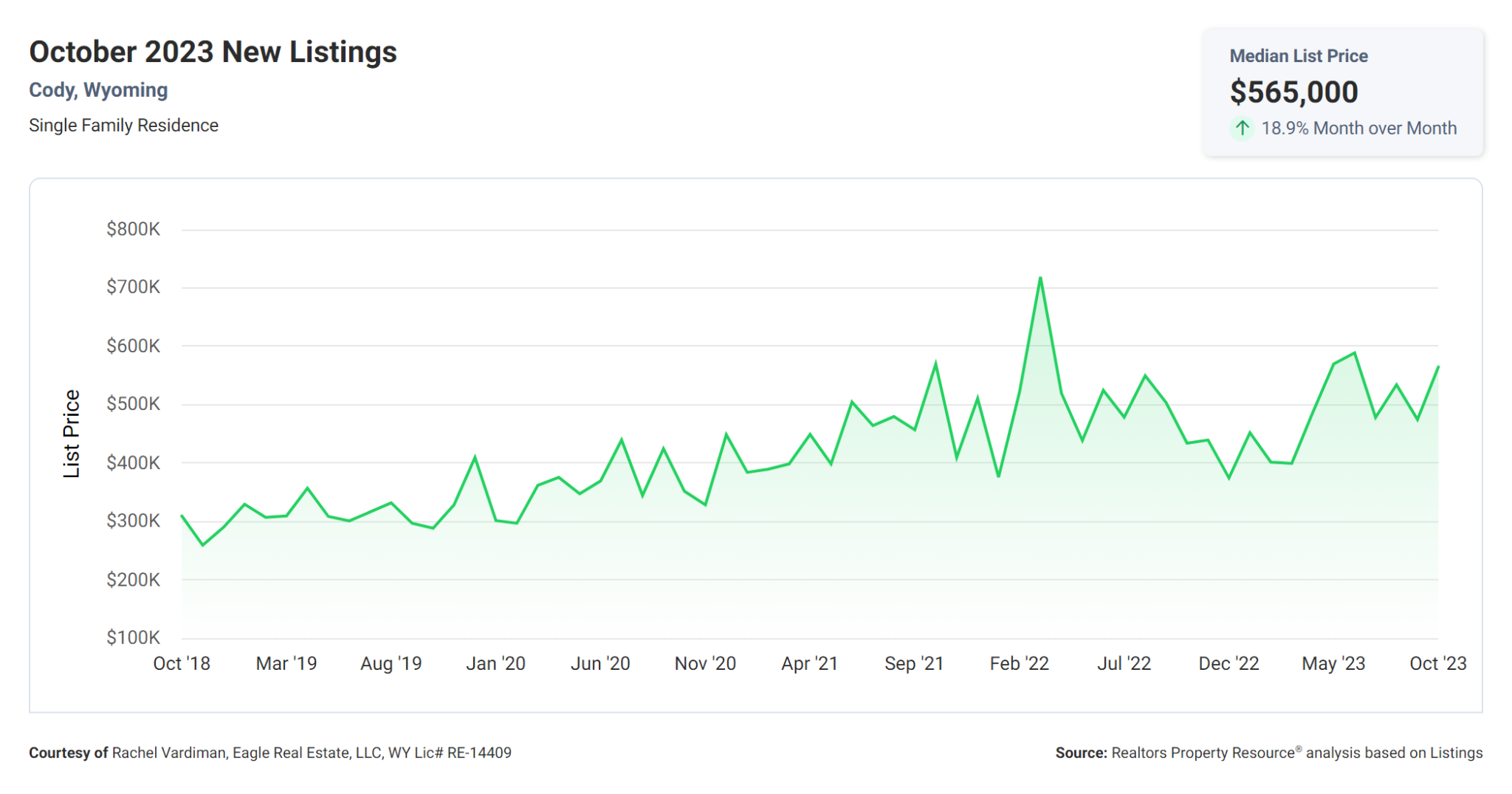 Market Data for Cody, Wyoming Eagle Real Estate