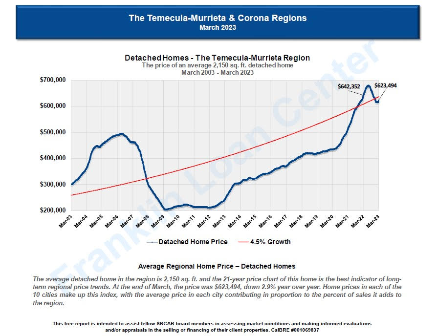 Palm Dessert Ca Provost Housing Up Inflation Down Things Are Right On Projections